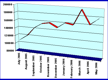 English for Everybody - Yearly visitors statistics
